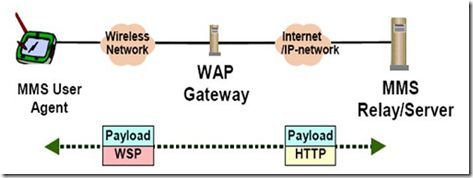 【电信增值业务学习笔记】6 彩信增值业务解析与省内增值电信业务概述