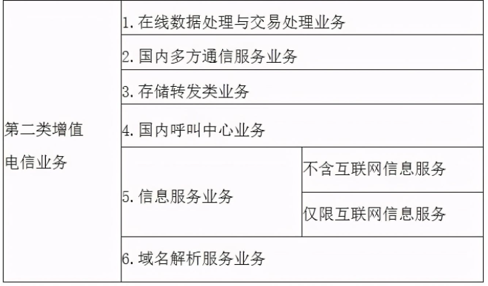 省内增值电信业务许可详解