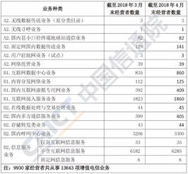 2018年4月国内增值电信业务许可情况分析 省内市场稳步扩容